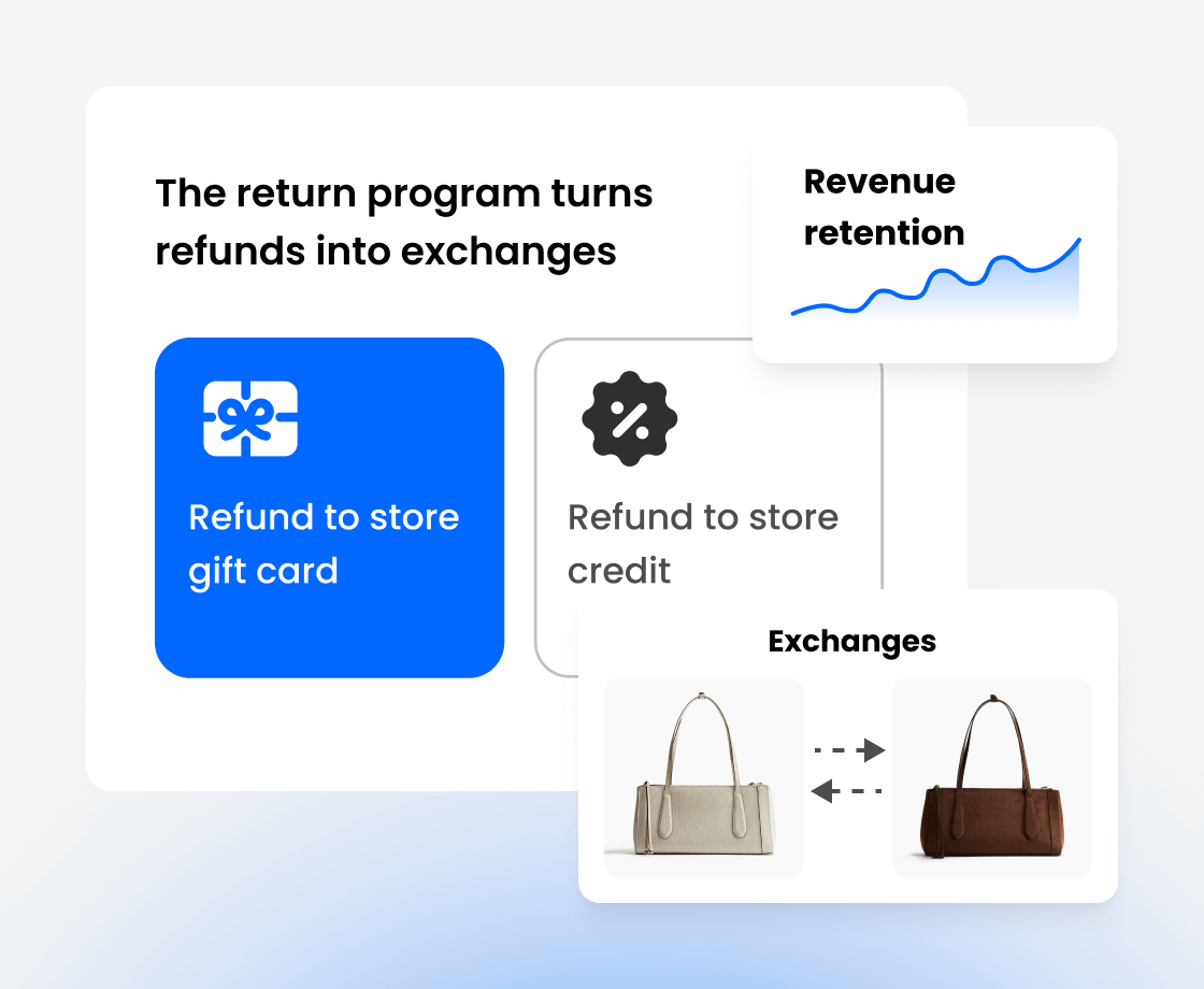 Return program showing gift card, store credit, and product exchange options with revenue retention chart