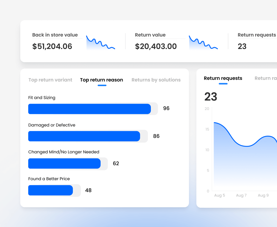 Returns analytics dashboard displaying top return reasons and automated pattern tracking