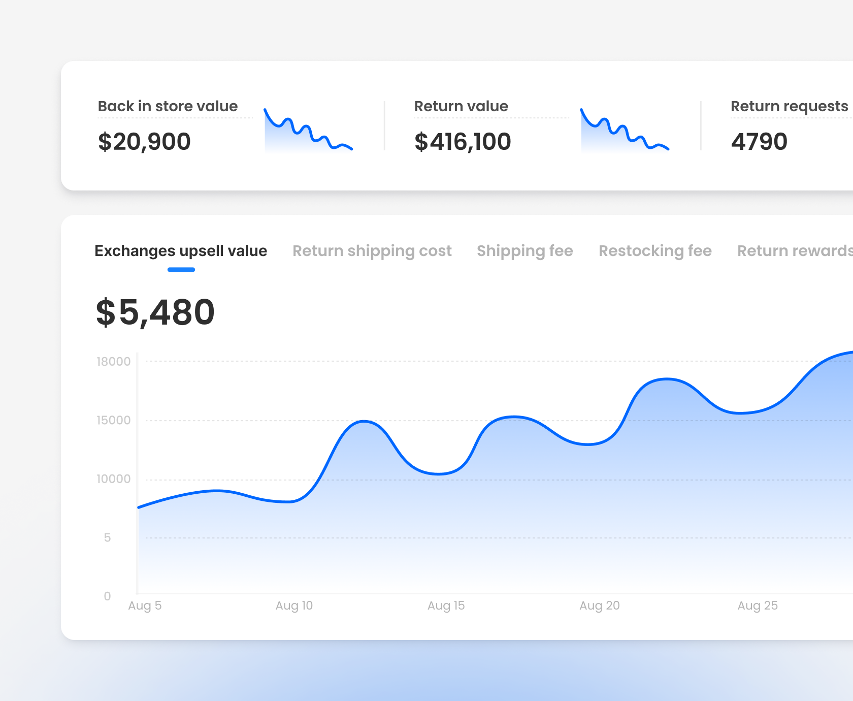 Cost metrics dashboard displaying return analytics with charts and trend lines