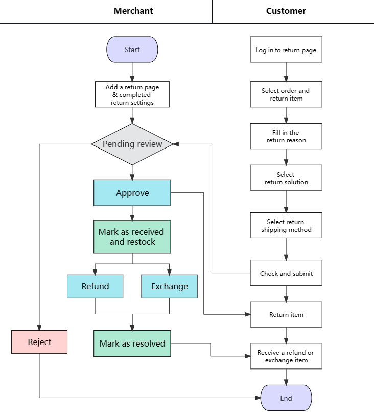 parcelpanel-return-exchange-workflow